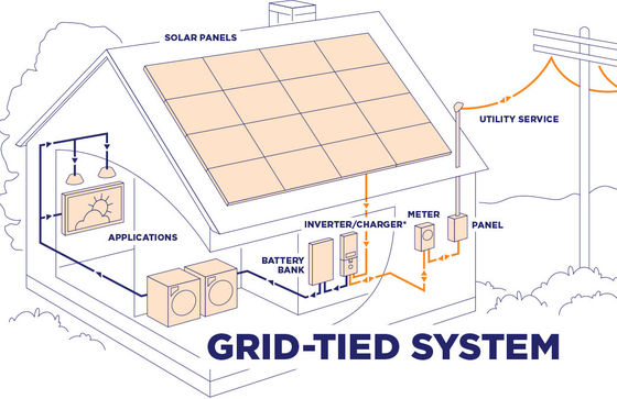 10kw ไฮบริดบนกริดบ้าน โปโตโวลตาอิก โซลาร์เซลล์แสงอาทิตย์ อินเวอร์เตอร์ แบตเตอรี่ลิเธียมไอออน