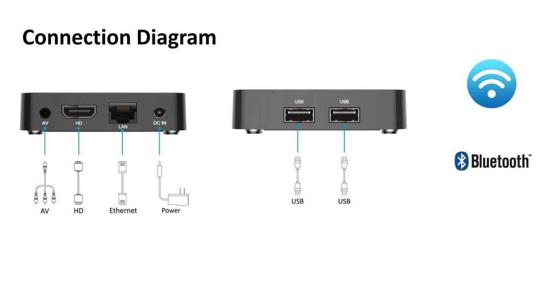 ODM ไร้สายสมาร์ท OTT กล่องทีวี Android10.0 4K กล่องทีวี Google กล่อง ATV
